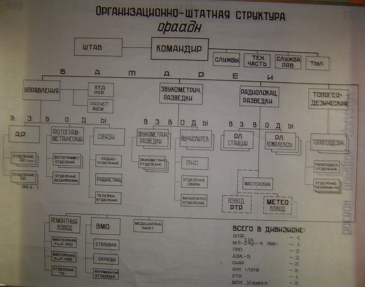 Организационно-штатная структура дивизии ВДВ