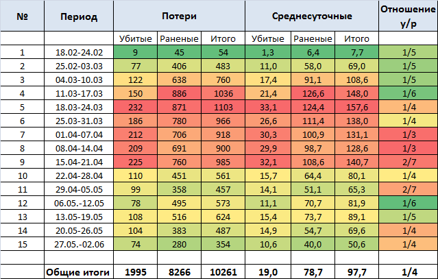 Карта потерь россии