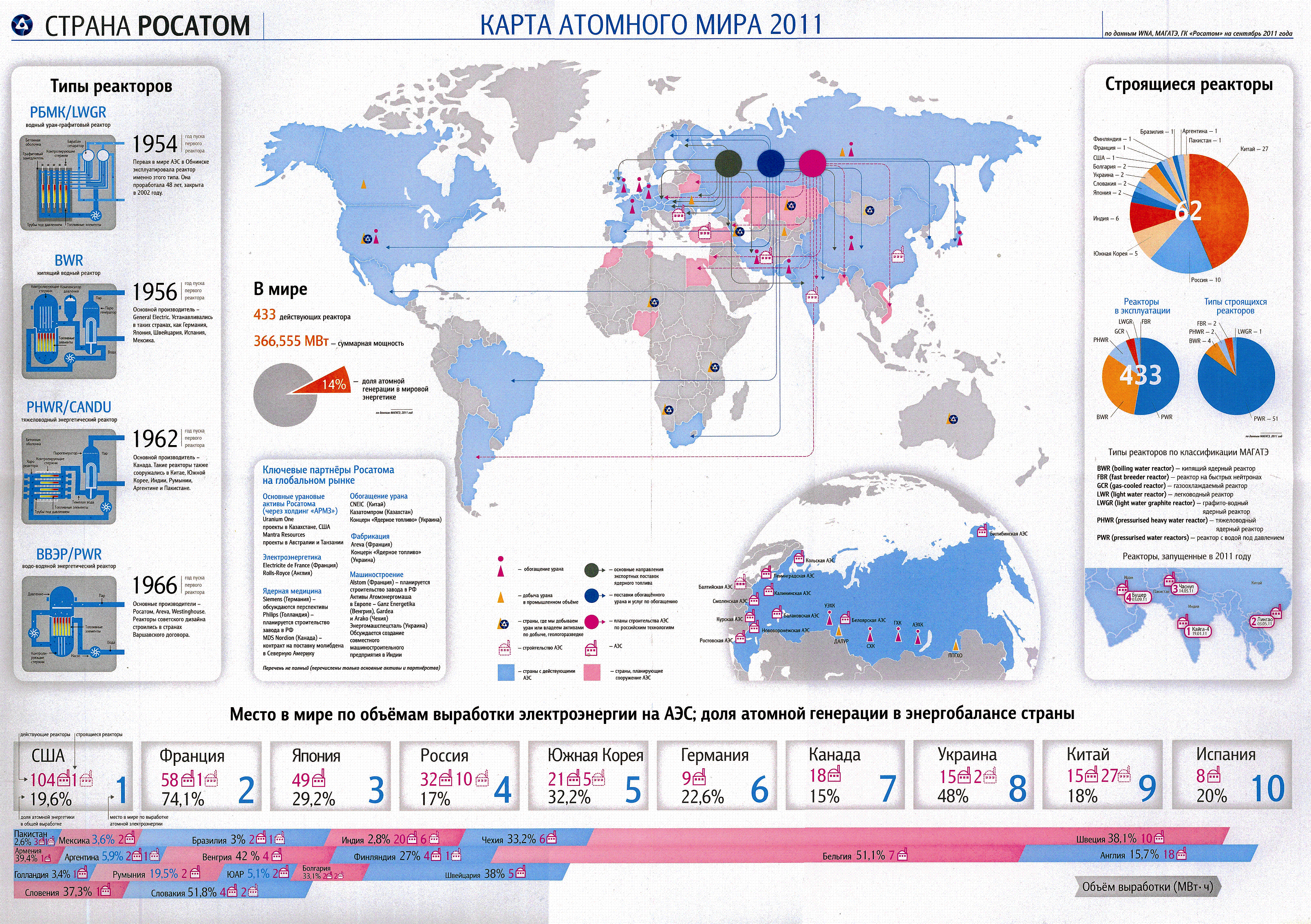 Сколько в мире атомных. Мировой рынок атомного проектирования. Карта АЭС Росатом в мире.