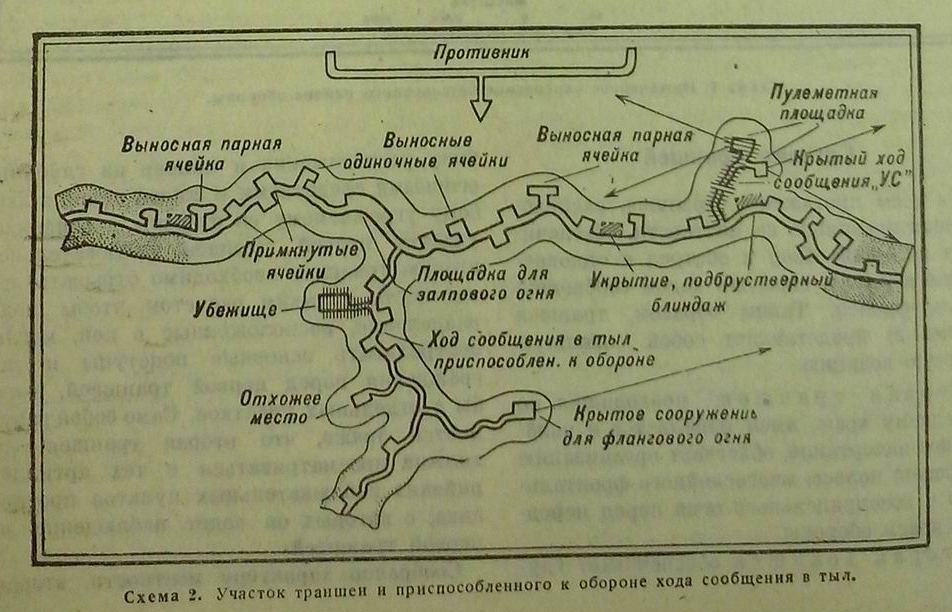 Ход сообщения. Размеры ходов сообщения. Устройство ходов сообщений. Ход сообщения в МСО.