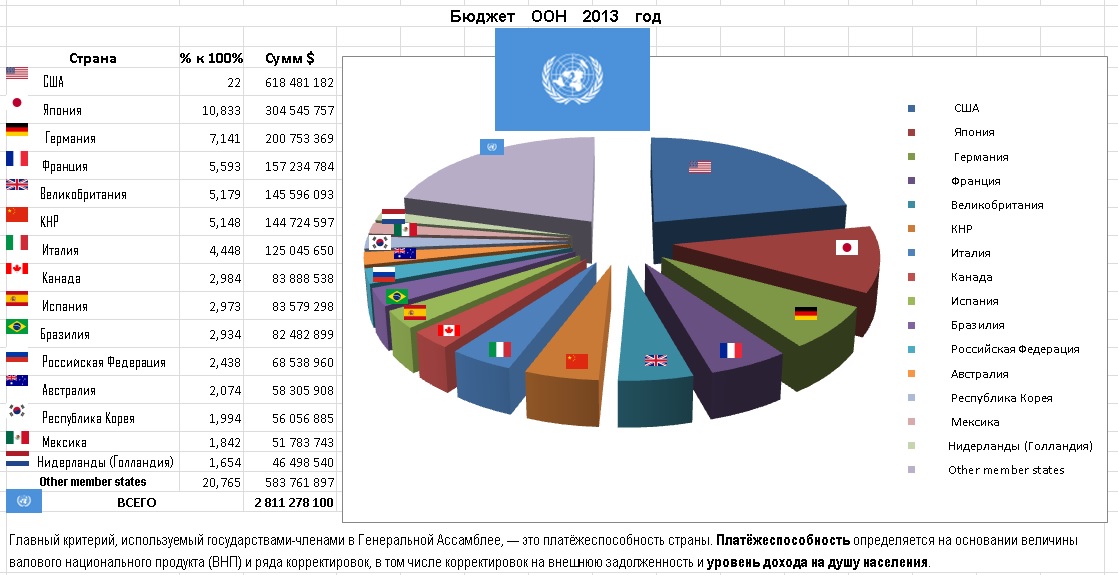 Страны признанные оон. Сколько стран входит в ООН. Сколько государств входит в состав ООН. Сколько стран членов ООН.