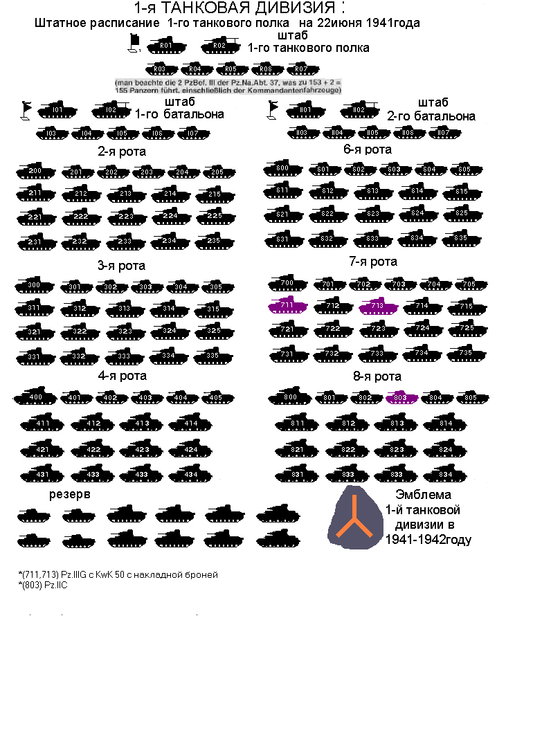 Численность танкового полка. Структура танковой дивизии вермахта. Структура танковой дивизии вермахта 1941. Структура танковой дивизии РККА 1941. Структура танковой роты вермахта 1941.